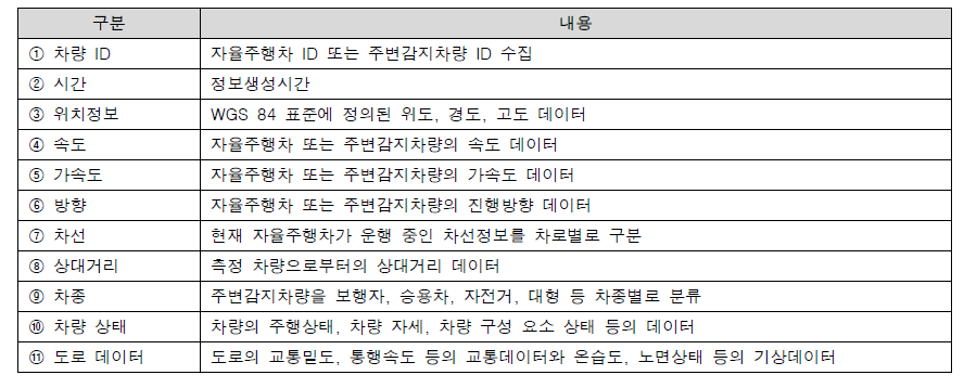 자율주행차 기반 수집 데이터