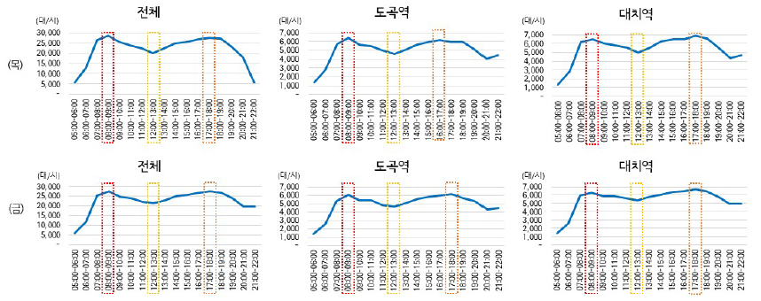 시간대별 일일교통량(2019년 10월 10일~11일 기준)