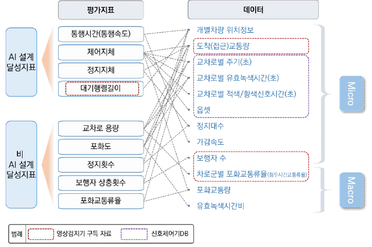 설계 달성 평가지표