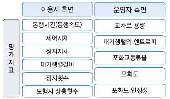 운영자/이용자 관점 평가지표 분류