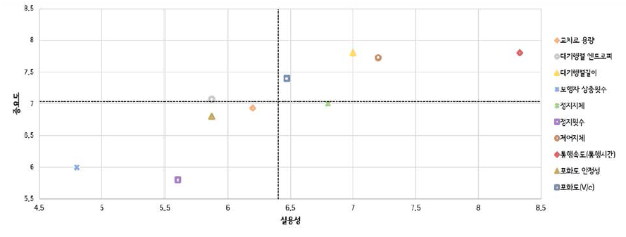 평가지표 IPA 결과