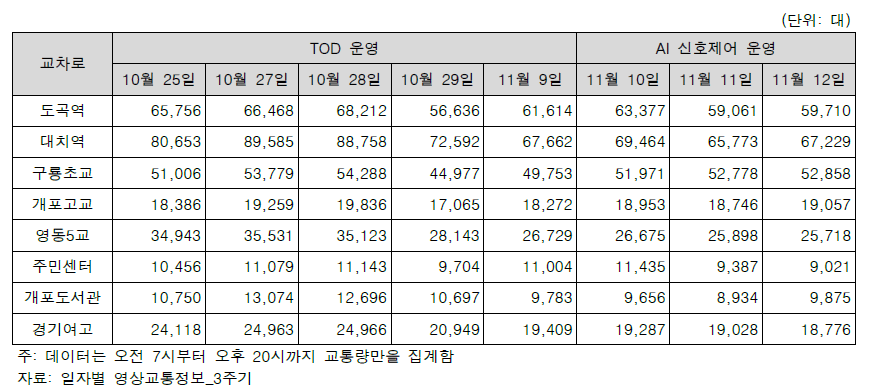 영상교통정보 교통량 현황