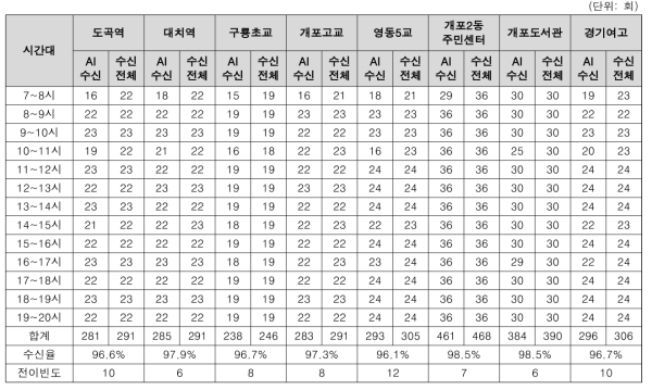 AI 신호제어 신호현시 수신 평가결과(11월 10일 기준)