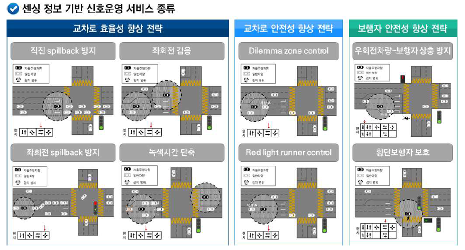 센싱 정보 기반 신호운영 서비스 종류