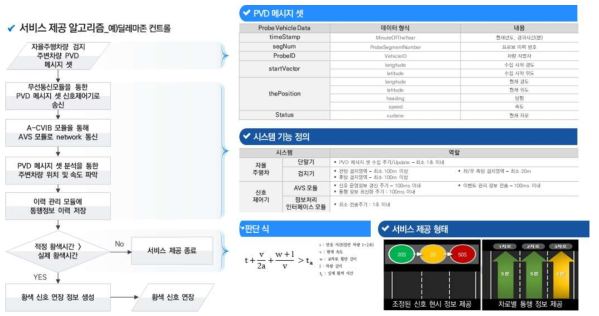 서비스 제공 알고리즘 및 시스템 개요