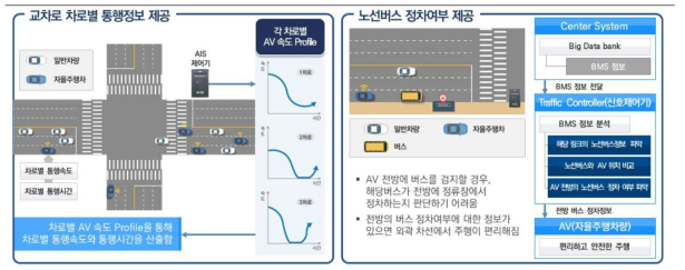 자율주행차 부가정보 제공 서비스