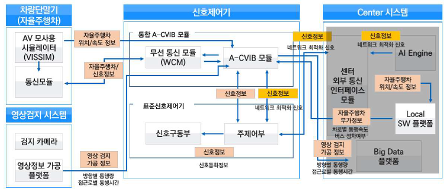 Local 운영시스템 아키텍처