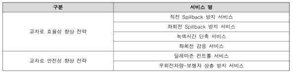 Local 신호제어전략 재정의(2차년도)