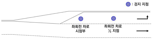 좌회전 Spillback 방지 서비스 범위