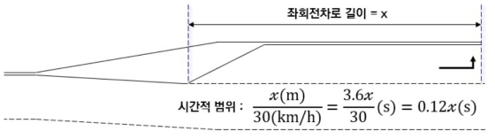 좌회전 감응 서비스 범위