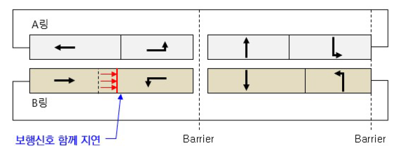 우회전차량-보행자 상충방지 서비스를 통한 신호 지연