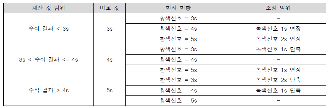 딜레마존 컨트롤 서비스 조정 범위