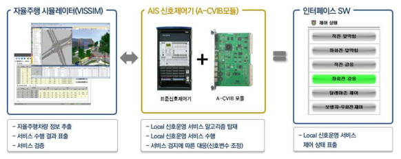 검증 시스템 구성