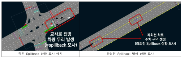 Spillback 검지 상황 모사 예시