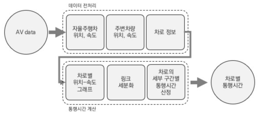 서비스 수행 알고리즘