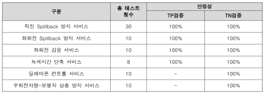 녹색시간 단축 서비스 안정성 검증 결과