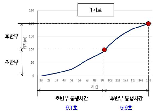 구간별 통행시간 정보 산출(예시)