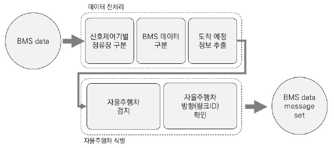 노선버스 정류장 정차 여부 제공 서비스 수행 알고리즘