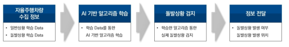 돌발상황 검지 서비스 수행과정