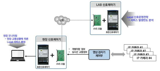 Local 신호제어전략 Lab 테스트 과정 개요