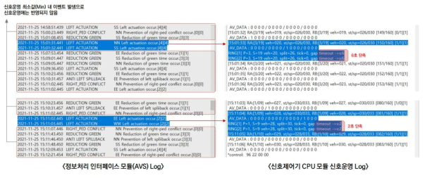 좌회전 감응 신호 서비스를 통한 신호시간 단축