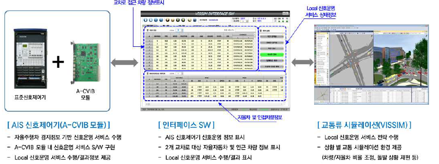 시뮬레이션(VISSIM)을 활용한 Local 신호제어전략 평가 시스템 구성