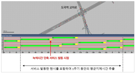 서비스 발동에 따른 효과분석 시간적 범위