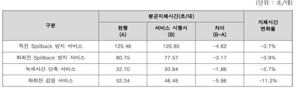 교차로 효율성 향상 전략 효과 평가결과