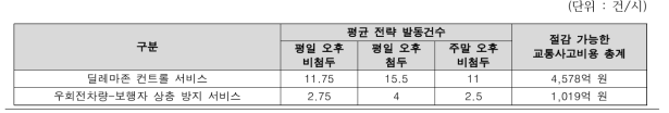 교차로 안전성 향상 전략 효과 평가결과