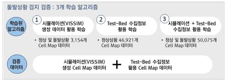 돌발상황 검지 서비스 검증 과정