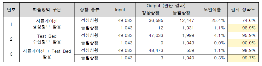 학습된 알고리즘에 따른 돌발상황 검지 정확도 산출