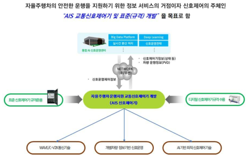 AIS 신호제어기 개발 목표