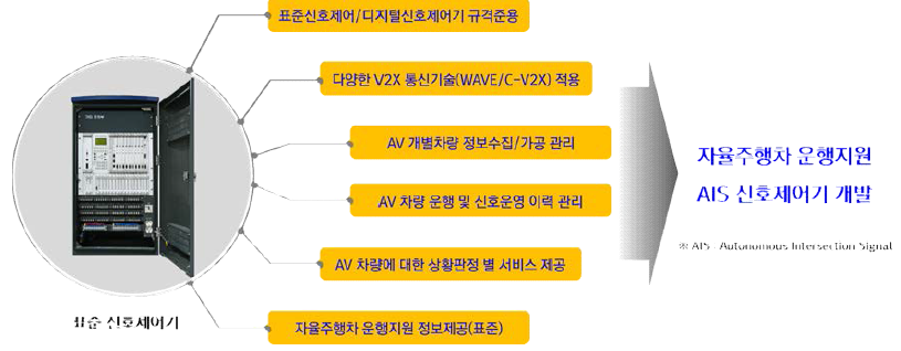 AIS 신호제어기 주요 기능 및 범위