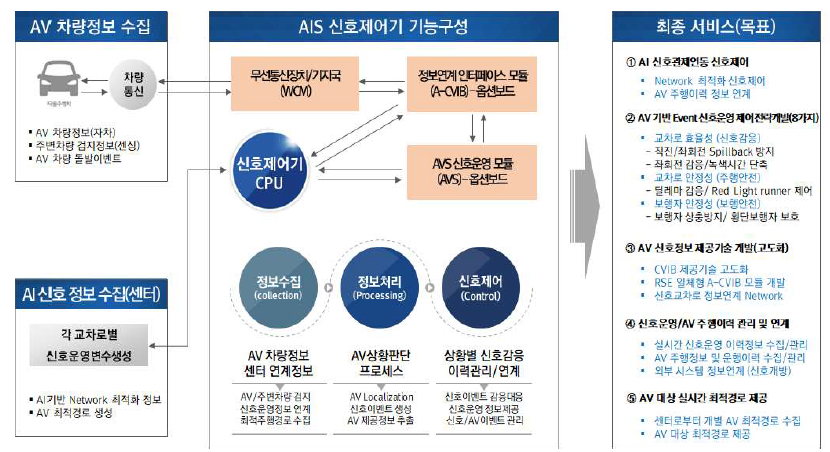 AIS 신호제어기 아키텍쳐