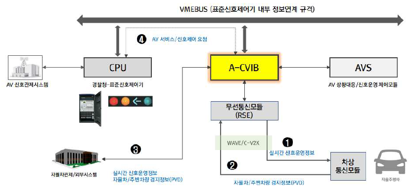 정보처리 인터페이스 모듈(A-CVIB) 개념도