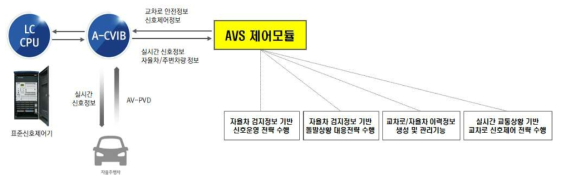 AVS 제어모듈 주요기능