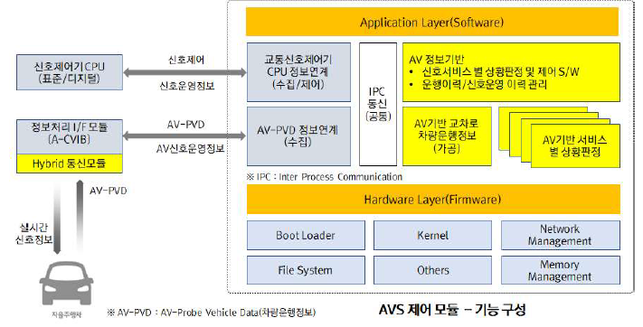 AVS 제어모듈 기능구성