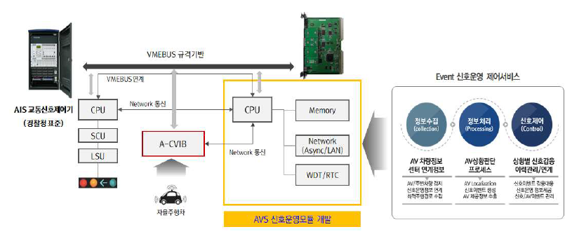 AVS 제어모듈 개념도