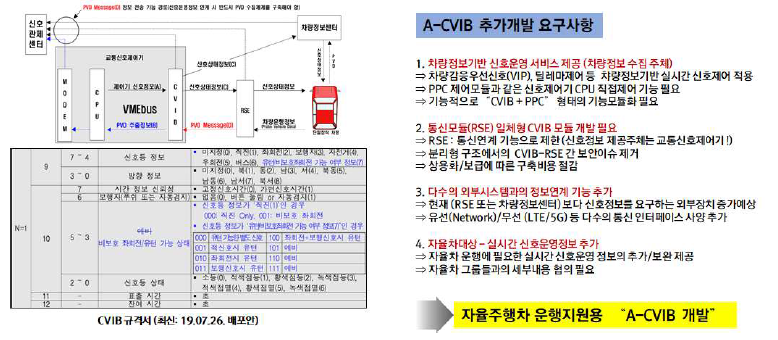 정보처리 인터페이스 모듈(A-CVIB) 추가 설계