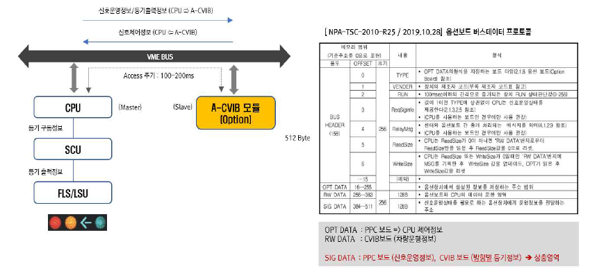 신호제어기 ↔ 정보처리 인터페이스 모듈 정보 연계방안