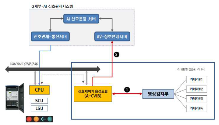 영상검지시스템 ↔ 정보처리 인터페이스 모듈 정보 연계방안