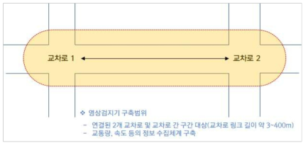 교통정보 수집을 위한 영상검지시스템 구축 범위