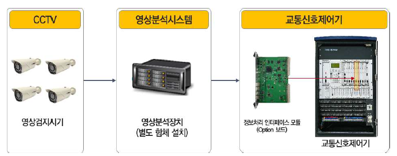 영상검지시스템 ↔ 정보처리 인터페이스 모듈 간 정보 연계 방식