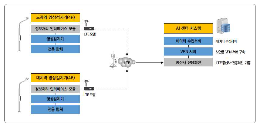 영상검지정보 현장 ↔ 센터 간 정보 연계 방안