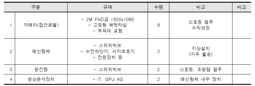 영상검지시스템 주요 장비 목록