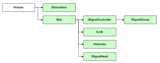 인터페이스 SW에서 이용되는 Vissim Object Hierarchy