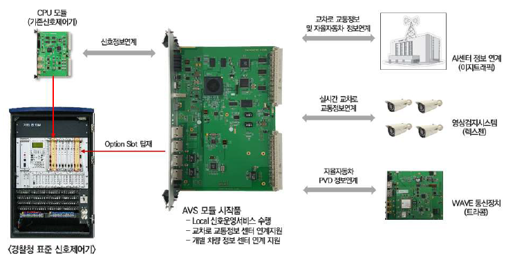 정보처리 인터페이스 모듈 외부 인터페이스 구성