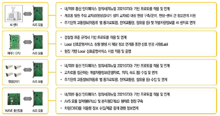 정보처리 인터페이스 모듈과 외부 장치(시스템) 간 주요 수행내용