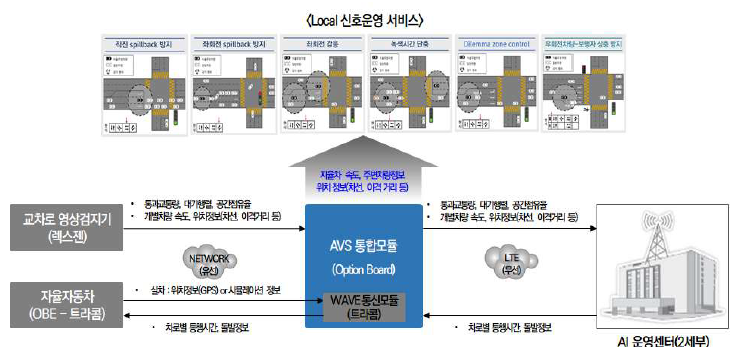 정보처리 인터페이스 모듈을 활용한 Local 신호운영서비스 운영 개념도