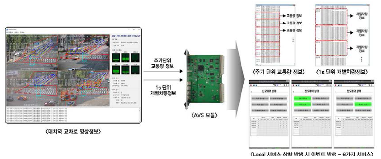 실시간 교차로 개별차량 정보 기반으로 Local 신호운영서비스 시험/운영